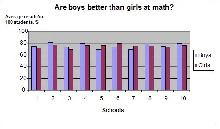 gender intelligence science fair project