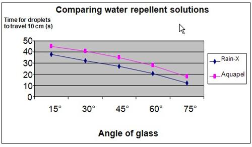 water repelling products science project
