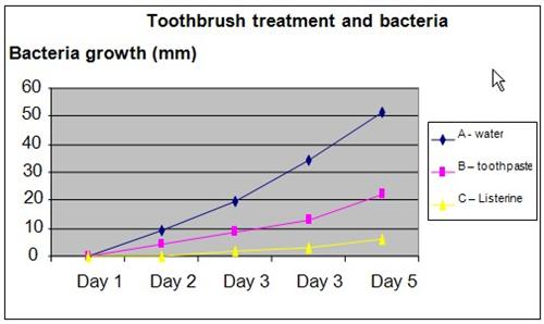 bacteria in toothbrushes science project