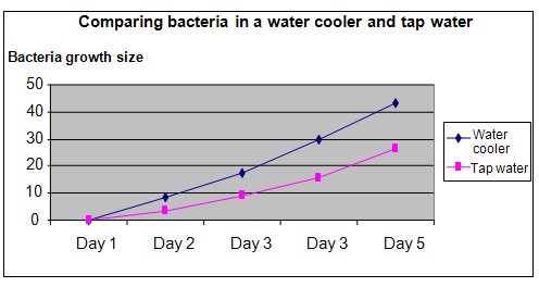 water cooler bacteria science project