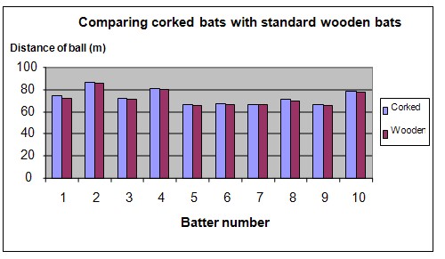 corked baseball bats science project