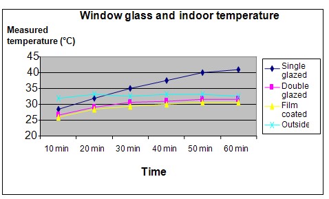 glass window insulation science project
