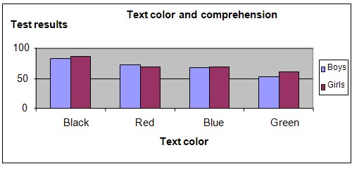 text color comprehension science project