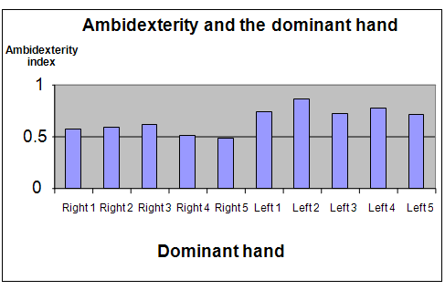 ambidexterity science fair project