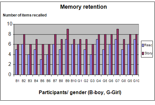 memory and story linking science project