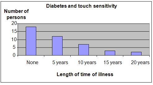 diabetic neuropathy science project