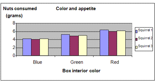 color and appetite experiment