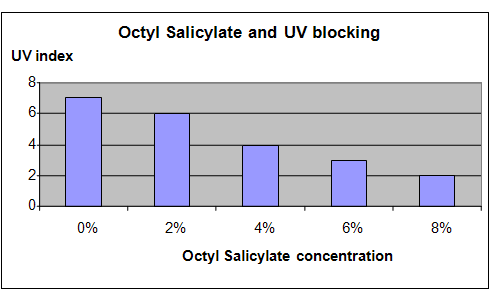 sunscreen soap and UV radiation experiment