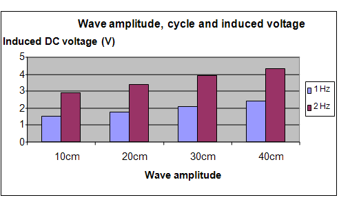 wave power generation science fair project