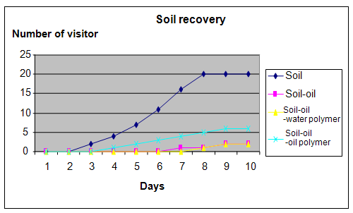 soil contamination science fair project