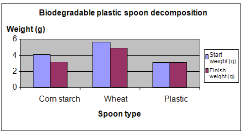 biodegrable plastic decomposition science project