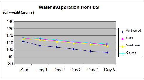 vegetable oil and soil water retention experiment