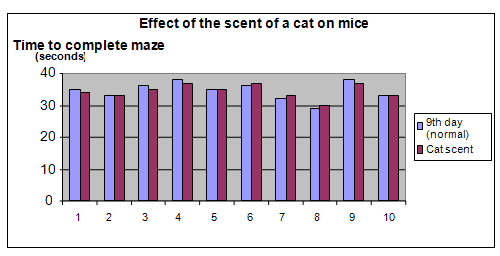 scent and fear science project