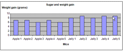 sugar intake and weight gain experiment