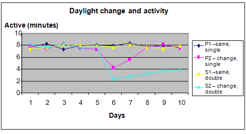 biological clock science fair project