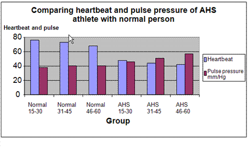 athlete heart syndrome science project