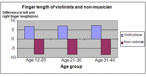 violinist finger length science project