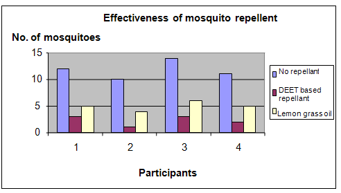 natural insect repellant science project