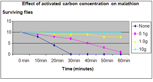 activated carbon and pesticides experiment