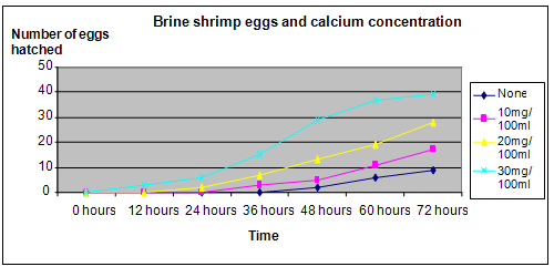 brine shrimp calcium concentration experiment