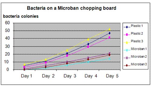 microban science fair project