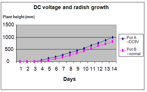 ElectroCulture -- stimulation of plant growth by electricity, magnetism,  sound