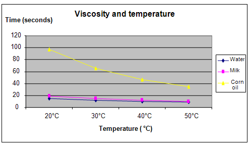 temperature and viscosity science project