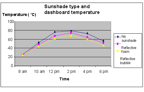 Automobile sunshades effectiveness science project