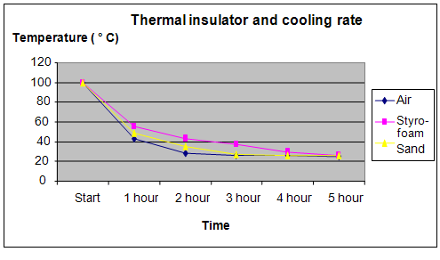 Thermal insulation science project