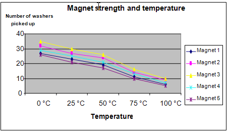 magnets and temperature science project