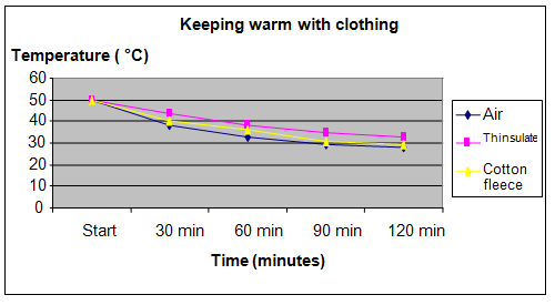 fabric insulation science project