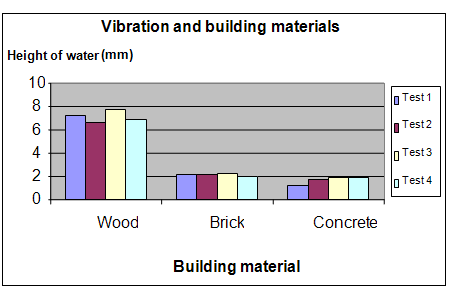 earthquakes and building materials science project