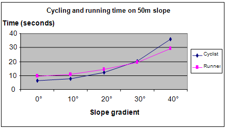 cycling and slopes science project