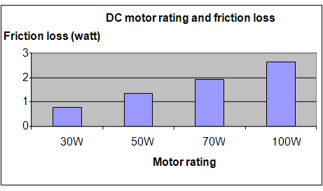 DC motors science project