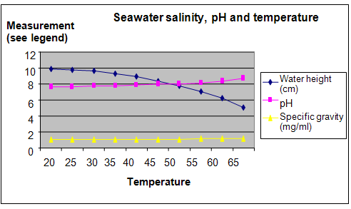 Salinity and temperature science project