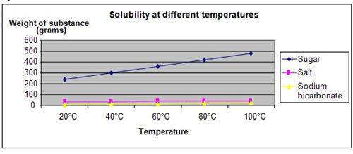 solubility science fair projects