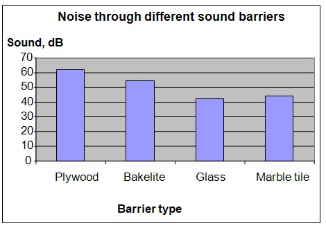 material density and sound transmission experimemt