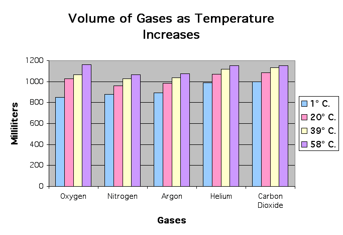 Science fair projects - Do different gases expand differently when heated?